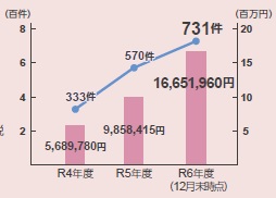 寄付額グラフ（画像）