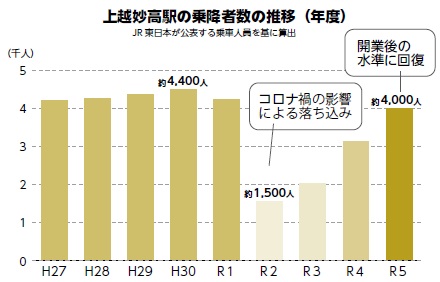 上越妙高駅の乗降者数の推移（グラフ図）