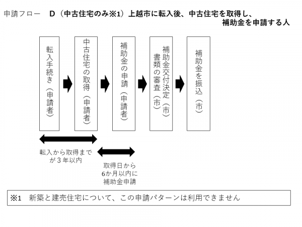 申請フローチャートDパターン（図解）