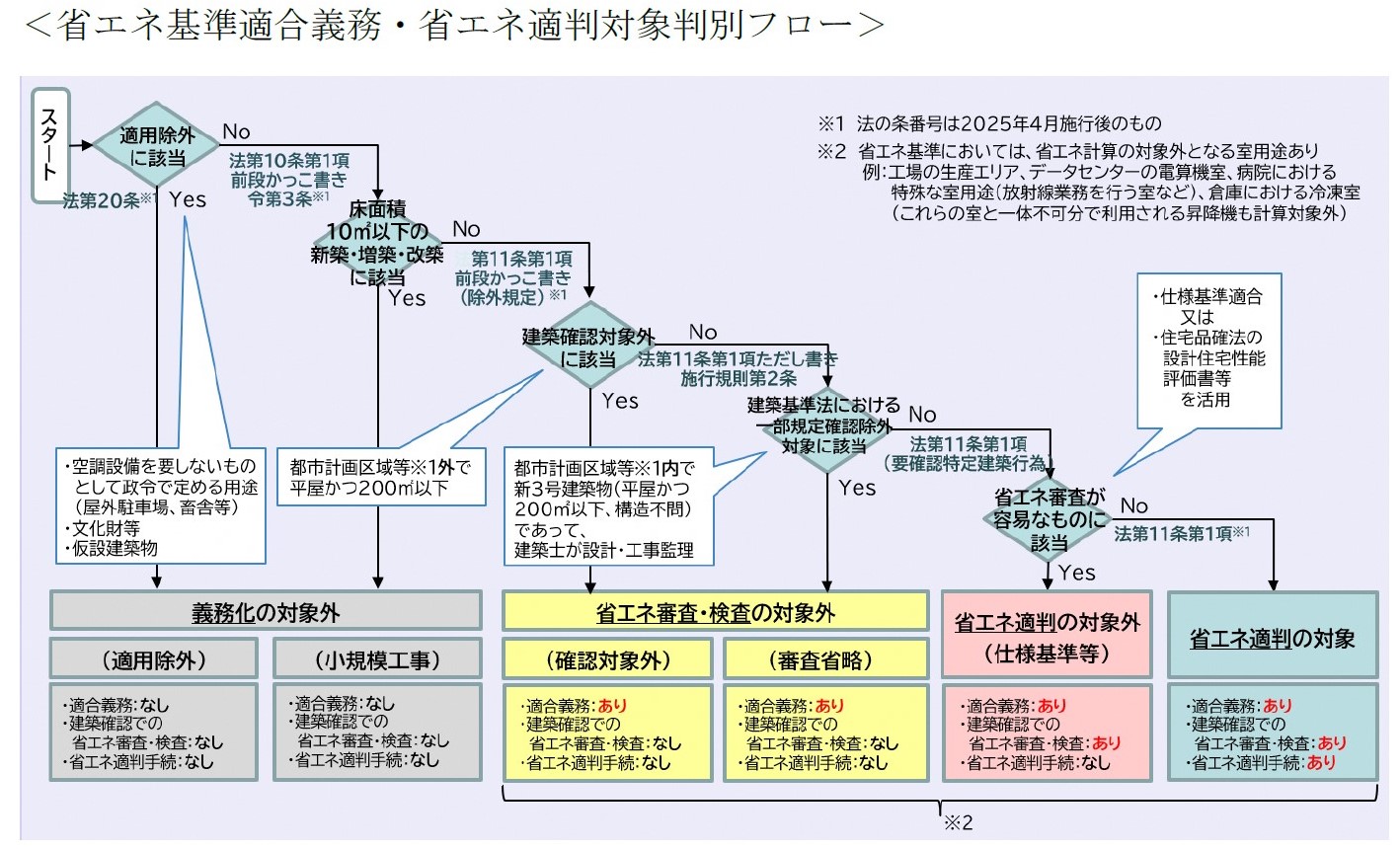 省エネ基準適合義務・省エネ適判対象判別フロー図（画像）