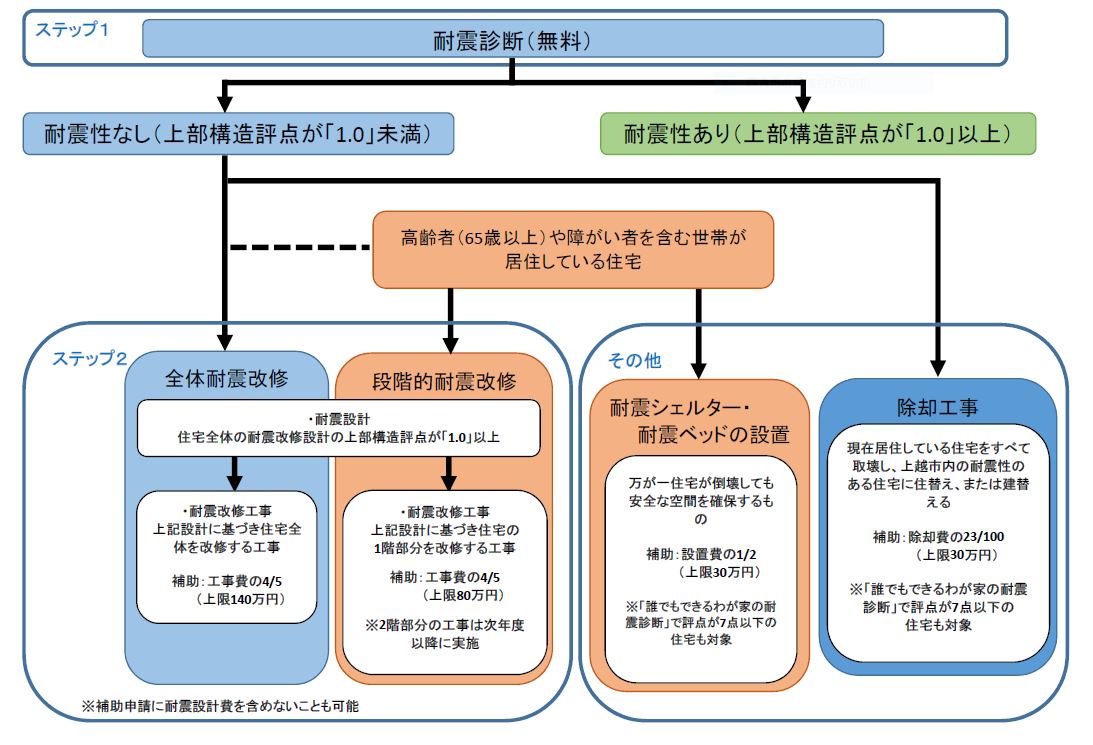 耐震化の流れイメージ