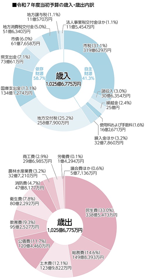令和7年度当初予算の歳入・歳出内訳(グラフ図解)