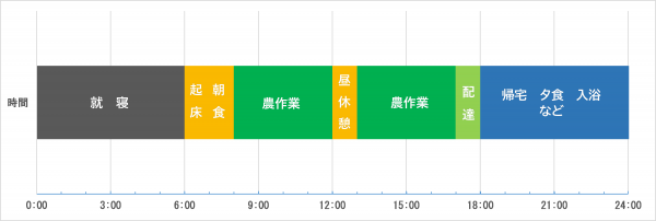 一日のスケジュール（画像）昼休憩をはさみ、午前8時～午後5時まで農作業。午後5時～6時は配達。