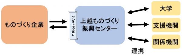 企業の皆さまからの様々な相談を受け、大学、支援機関、関係機関等と連携して解決を図るワンストップ窓口を目指します。(フロー図)