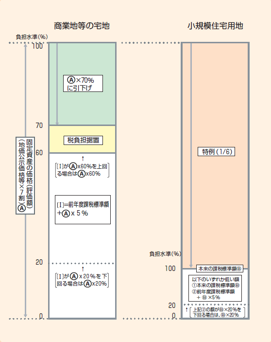 宅地の税額の求め方（画像）