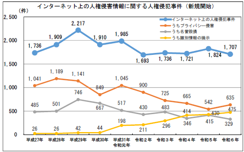 人権侵犯事件グラフ