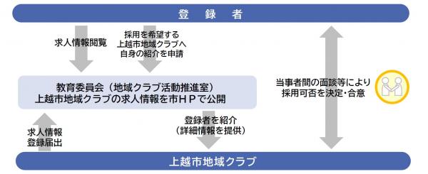 登録からマッチングまでの流れのイメージ図(登録者が上越市地域クラブとの面談等を希望する場合・画像)