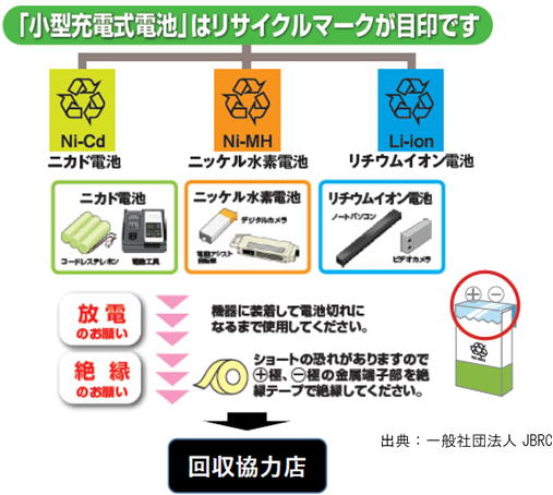 「小型充電式電池」はリサイクルマークが目印です（画像）