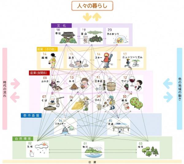 地域資源と関係性