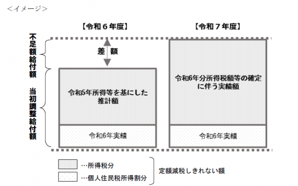 不足額給付イメージ（画像）