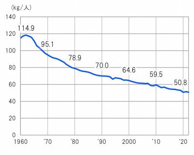 全国の米一人当たり消費量の推移のグラフ（画像）