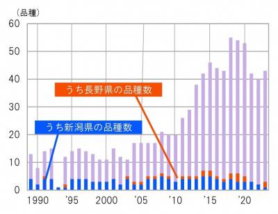 全国の食味ランキング特Aの産地品種数のグラフ（画像）