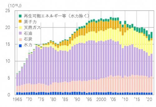 全国のエネルギー供給量の推移のグラフ(画像)