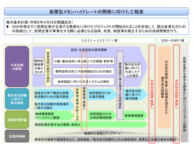 表層型メタンハイドレートの開発に向けた工程表