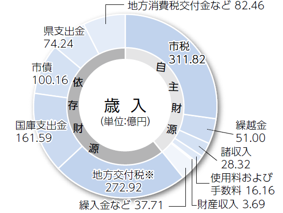 歳入のグラフ