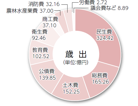 歳出のグラフ