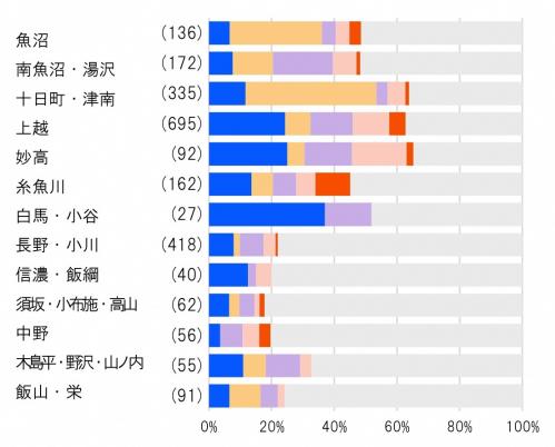 信越県境エリアの神社の信仰別棒グラフ（画像）
