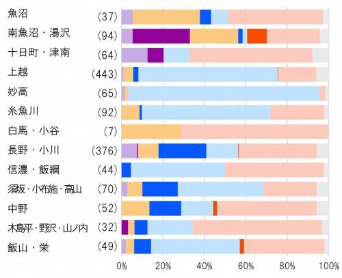 信越県境エリアの寺院の宗派別割合の棒グラフ（画像）
