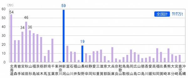 2023年都道府県別米の生産量の棒グラフ　新潟県が59万トンで1位、長野県が19万トン（画像）
