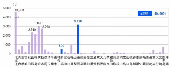 2022年都道府県別そばの生産量の棒グラフ　長野県が3190トンで2位、新潟県は500トン（画像）