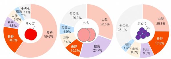 2022年都道府県別りんご、もも、ぶどうの生産割合の円グラフ（画像）