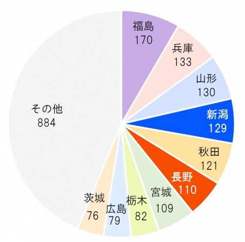 都道府県別、全国新酒鑑評会の金賞受賞数（画像）新潟県は129回で4位、長野県は110回