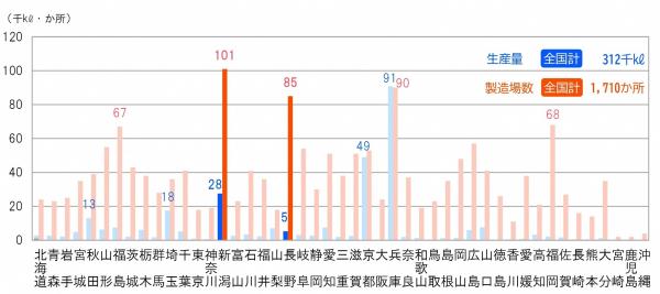 2021年度日本酒の生産量と製造場数の棒グラフ（画像）新潟県は製造場数101か所で1位、生産量2万8千キロリットルで2位、長野県は製造場数85か所で3位、生産量は5千キロリットル