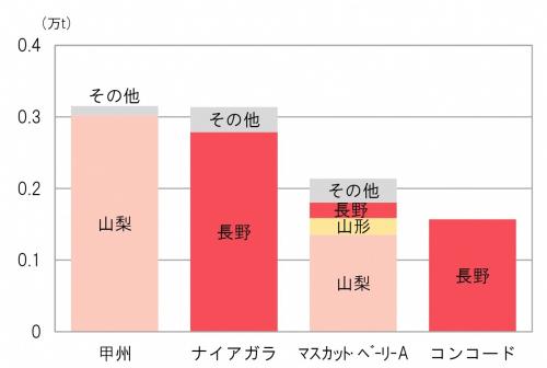 2020年主なワイン用ブドウの仕向量の棒グラフ（画像）