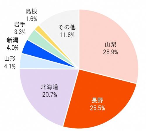 2022年都道府県別日本ワインの生産割合（画像）長野県が25.5パーセントで2位、新潟県は4パーセント