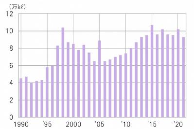 全国の果実酒の生産量の推移の棒グラフ（画像）