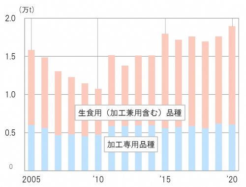 全国のワイン用ぶどうの生産量の推移の棒グラフ（画像）