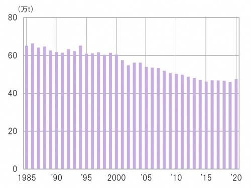 1985年から2020年までの全国みその出荷量の推移の棒グラフ(画像)