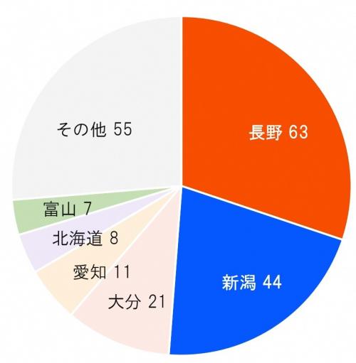 都道府県別全国味噌鑑評会の受賞数(画像) 長野県が63回で1位、新潟県は44回で2位