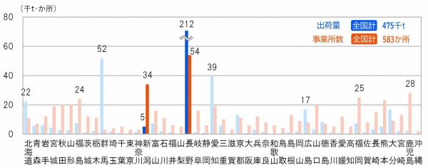 2020年都道府県別みその出荷量、事業所数の棒グラフ(画像) 長野県は21万2千トンで1位、新潟県は事業所数が34か所で2位、出荷量は5千トン