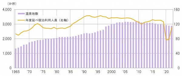 1965年から2022年の全国温泉地数の棒グラフと宿泊客数の折れ線グラフ（画像）