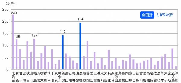 2022年度都道府県別温泉地数の棒グラフ（画像）　長野県が194か所で2位、新潟県は142か所で3位