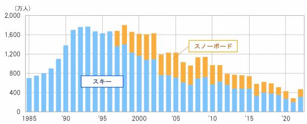 1985年から2022年までの全国のスキーとスノーボード人口の推移の棒グラフ(画像)