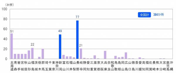 2023年都道府県別スキー場の数の棒グラフ 長野県は77か所で1位、新潟県は49か所で3位(画像)