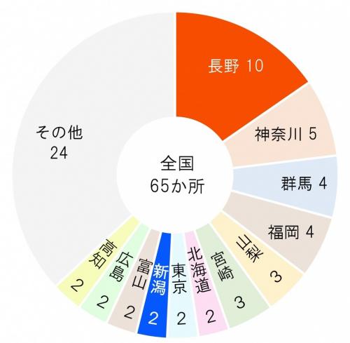 2023年都道府県別森林セラピー基地の数（画像）　長野県は10か所で1位、新潟県は2か所
