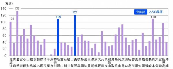 2020年都道府県別グリーンツーリズムの実施集落数の棒グラフ（画像）　長野県が121集落で2位、新潟県は109集落で4位