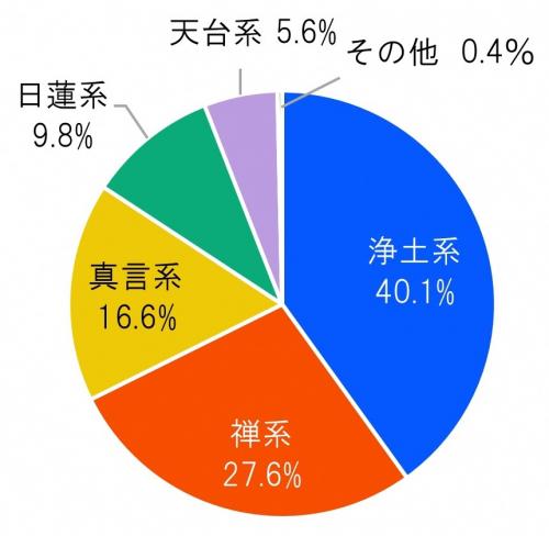 1991年全国寺院の宗派別割合の円グラフ（画像）浄土系 40.1％、禅系 27.6％、真言系 16.6％、日蓮系 9.8％、天台系 5.6％、その他 0.4％