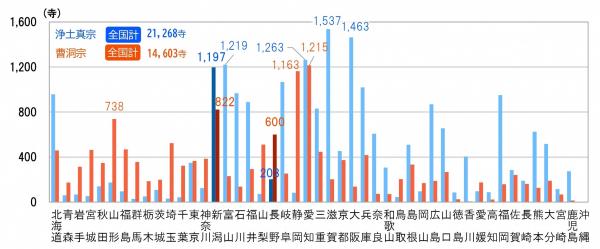 浄土真宗・曹洞宗の寺院数（都道府県別・1991年）グラフ（画像）　浄土真宗　全国計 21,268寺（新潟 1,197寺、長野 208寺）　曹洞宗　全国計 14,603寺（新潟 822寺、長野 600寺）