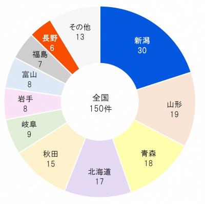 2016年都道府県別雪まつりの数　新潟県は30件で1位、長野県は6件（円グラフ・画像）