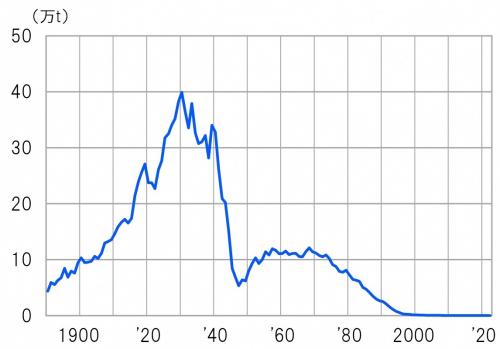 1900年から2020年の全国繭の生産量の推移の折れ線グラフ（画像）