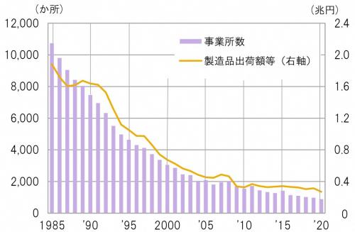 全国の織物業の事業所数の棒グラフと出荷額の推移の折れ線グラフ（画像）