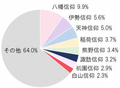 1993年全国神社の信仰別割合の円グラフ（画像）八幡信仰 9.9％、伊勢信仰 5.6％、天神信仰 5.0％、稲荷信仰 3.7％、熊野信仰 3.4％、諏訪信仰 3.2％、祇園信仰 2.9％、白山信仰 2.3％、その他 64.0％