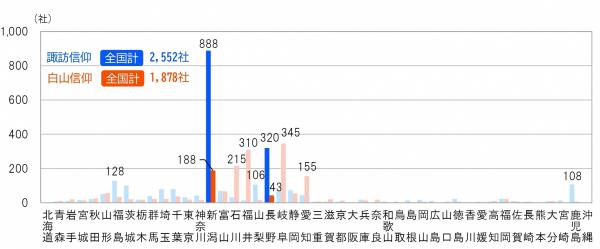 諏訪信仰、白山信仰の神社数の棒グラフ（画像）　新潟県は諏訪信仰が888社で1位、白山信仰は188社