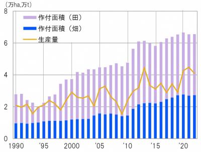 全国のそばの作付面積と生産量の推移の棒グラフ（画像）