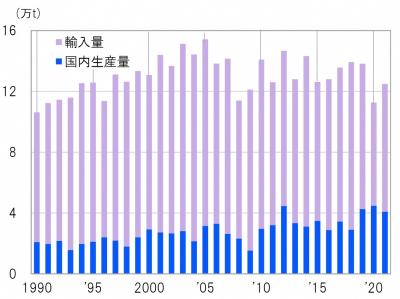 全国のそばの供給量の推移の棒グラフ（画像）
