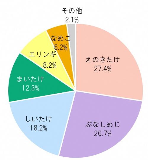2022年全国のきのこの品種別生産割合グラフ（画像）